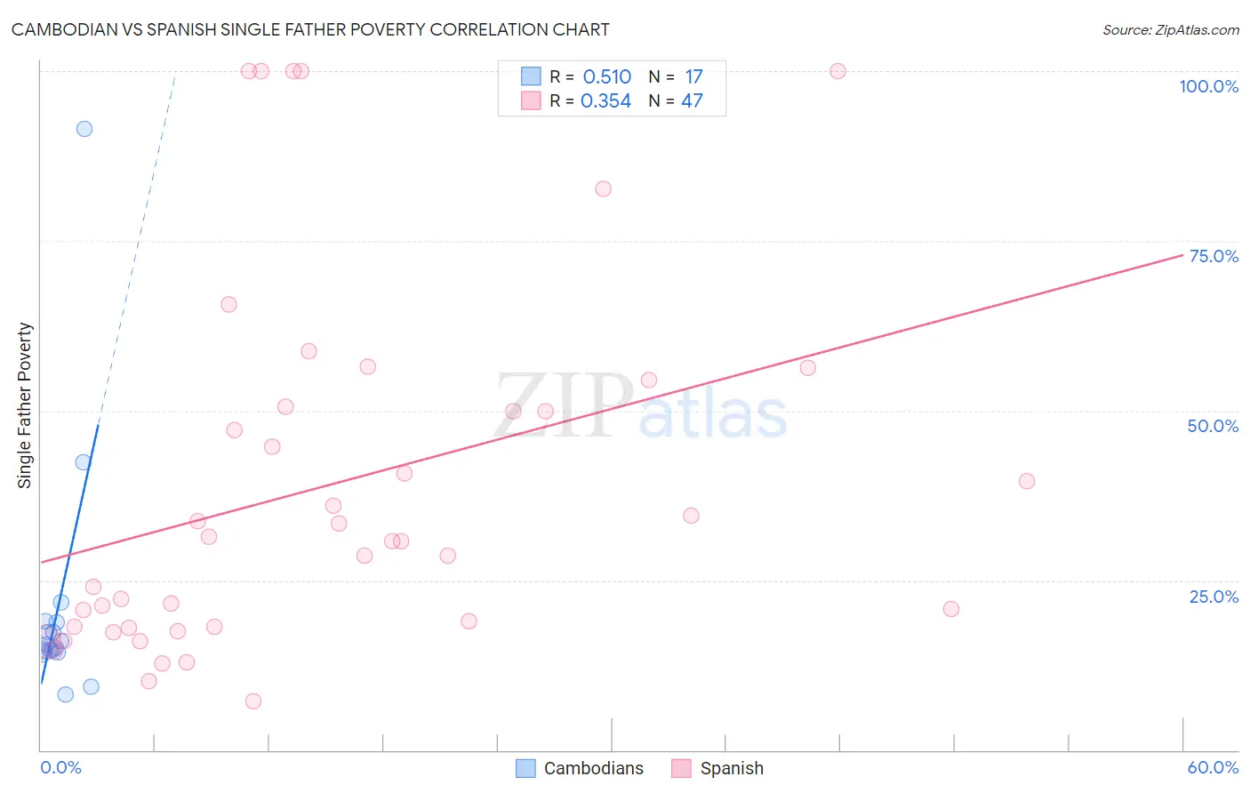 Cambodian vs Spanish Single Father Poverty