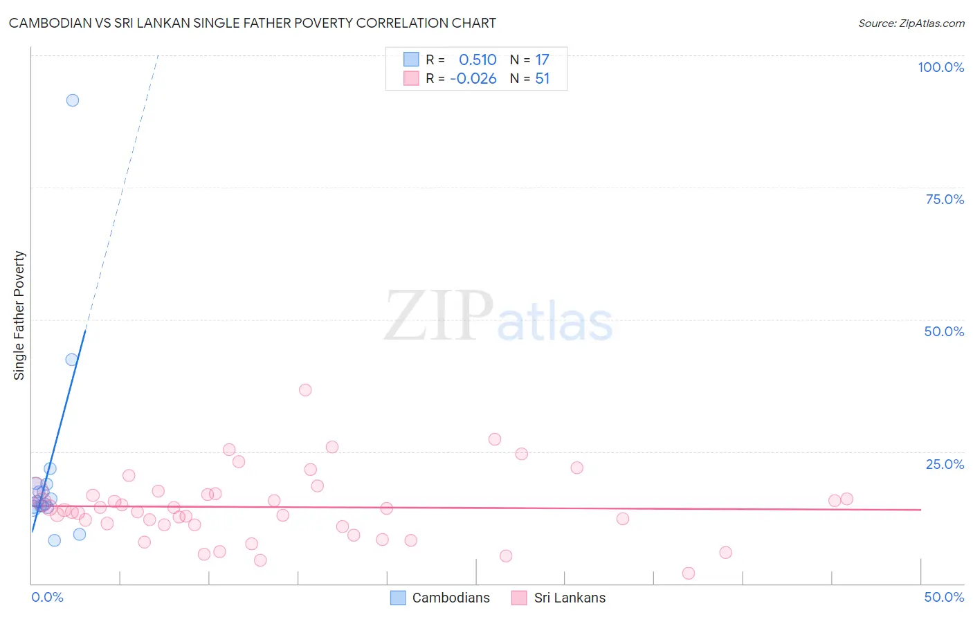 Cambodian vs Sri Lankan Single Father Poverty