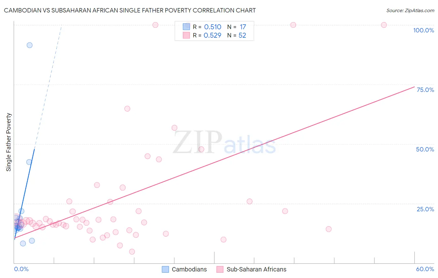 Cambodian vs Subsaharan African Single Father Poverty