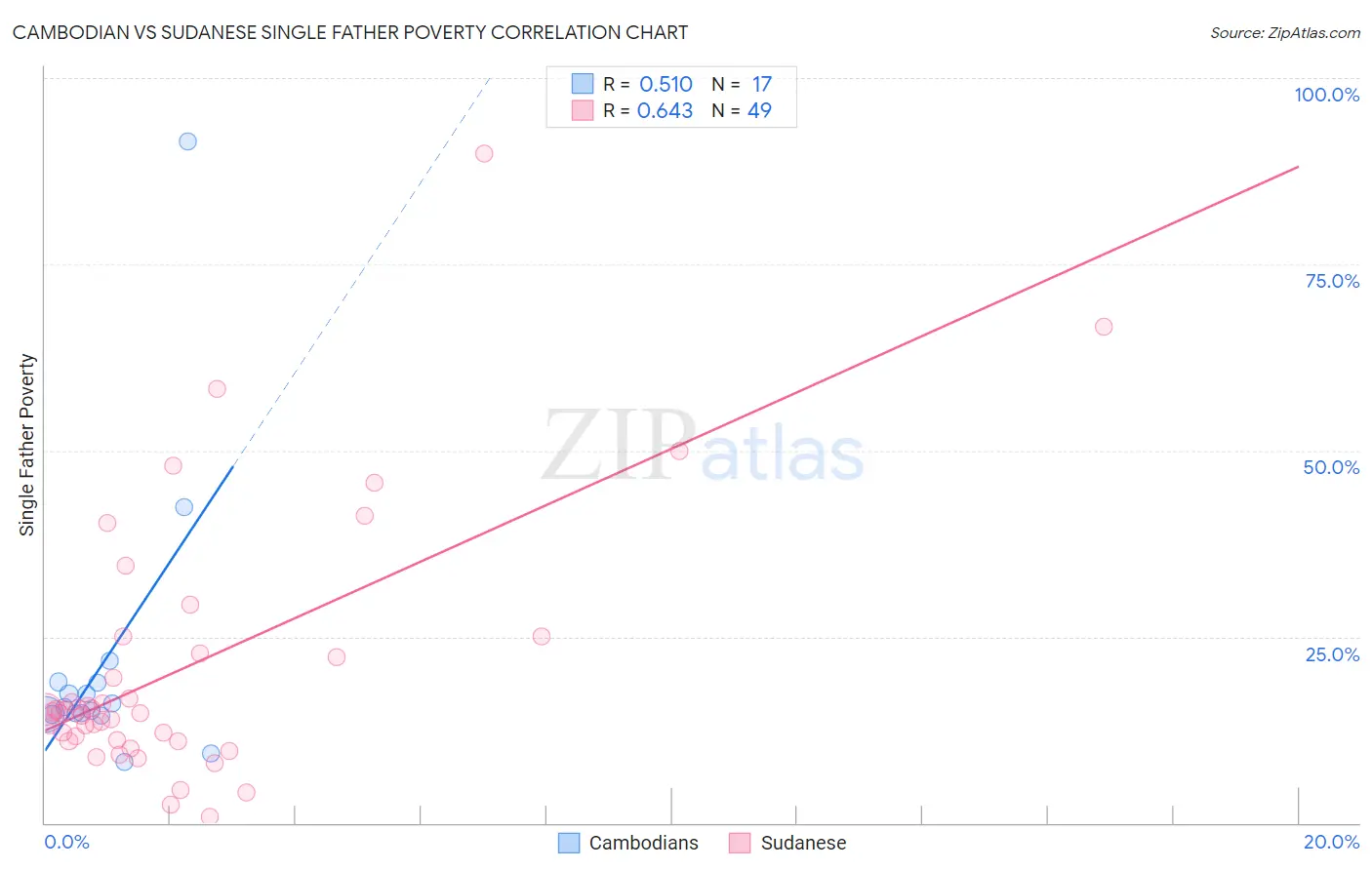 Cambodian vs Sudanese Single Father Poverty