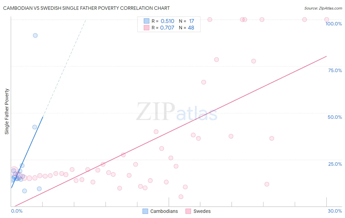 Cambodian vs Swedish Single Father Poverty