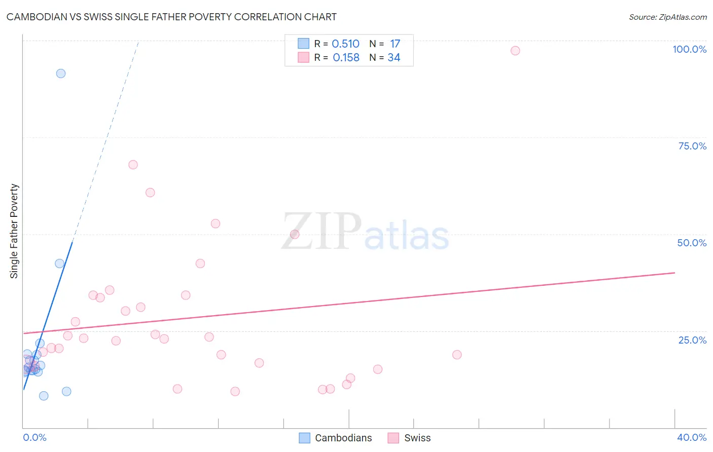 Cambodian vs Swiss Single Father Poverty