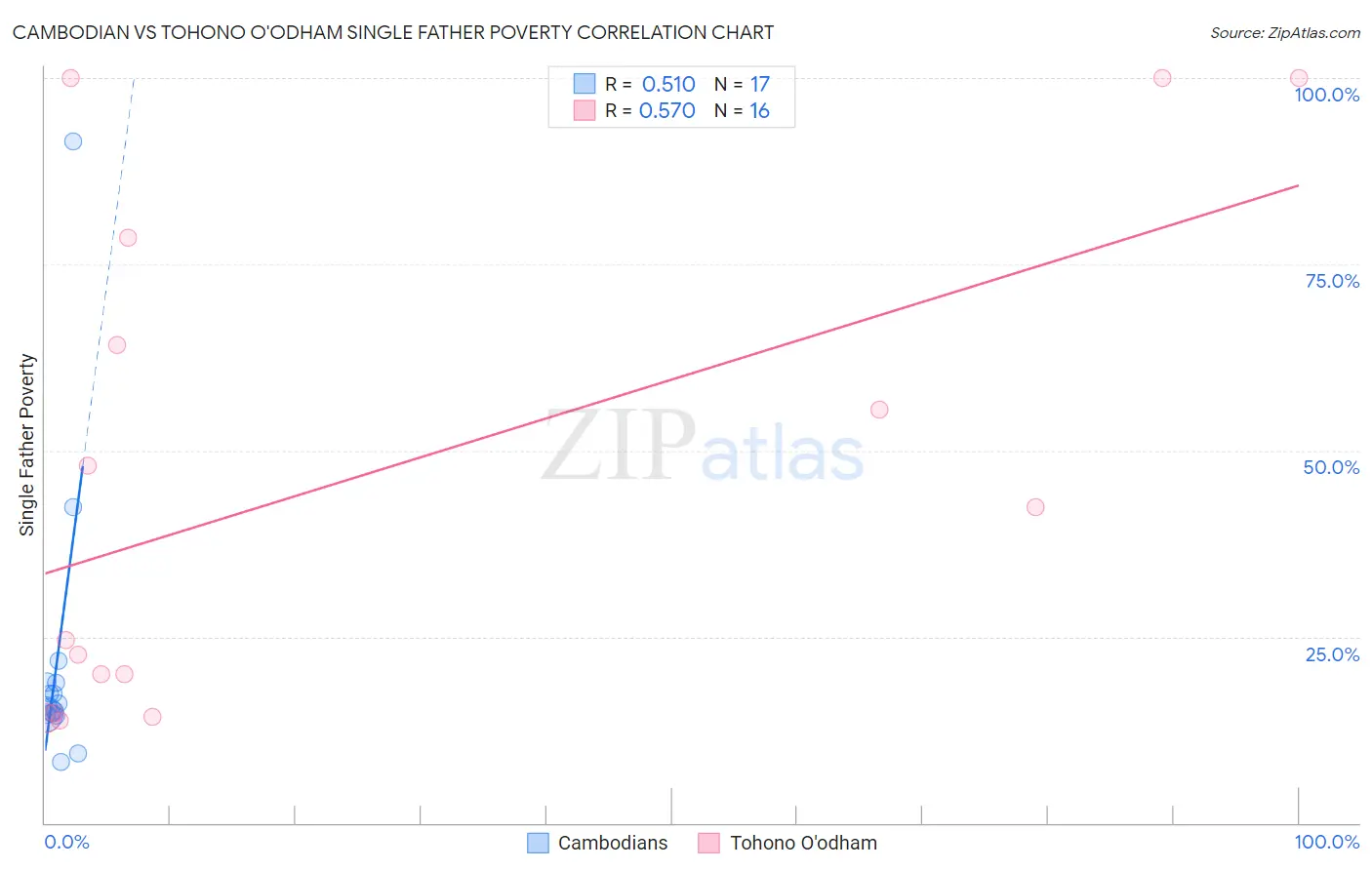 Cambodian vs Tohono O'odham Single Father Poverty