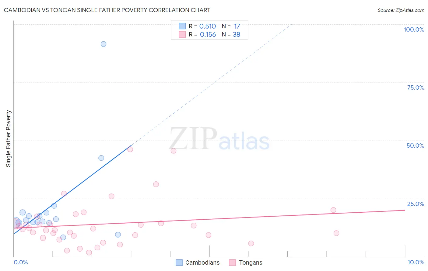 Cambodian vs Tongan Single Father Poverty