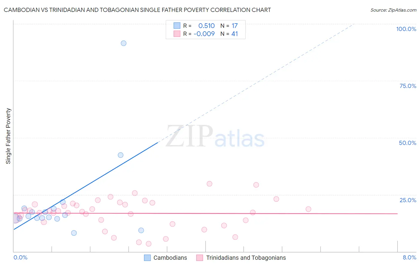 Cambodian vs Trinidadian and Tobagonian Single Father Poverty