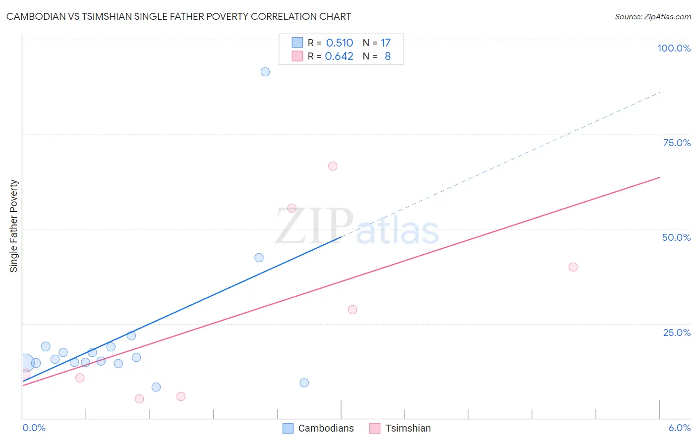 Cambodian vs Tsimshian Single Father Poverty