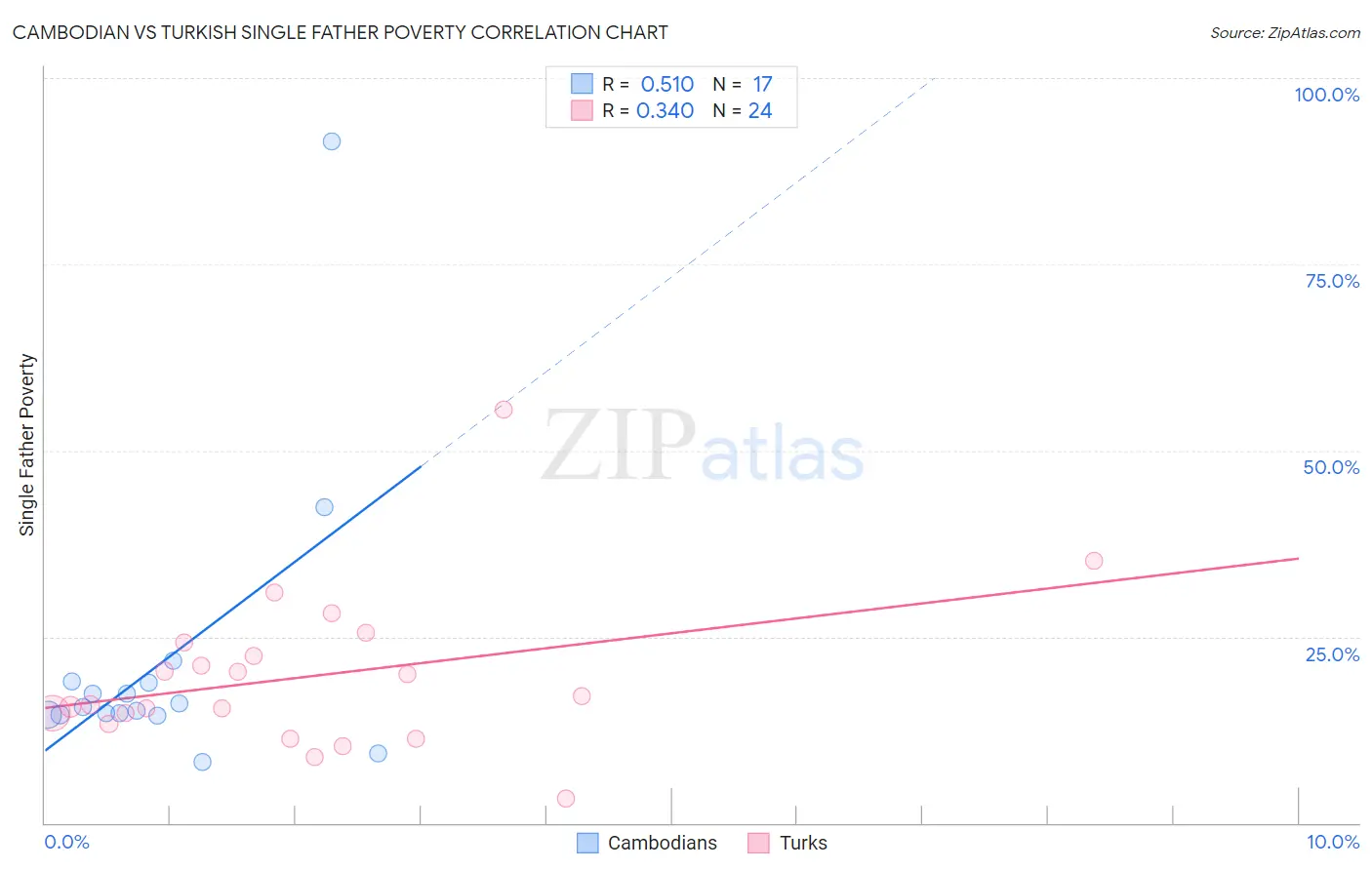 Cambodian vs Turkish Single Father Poverty