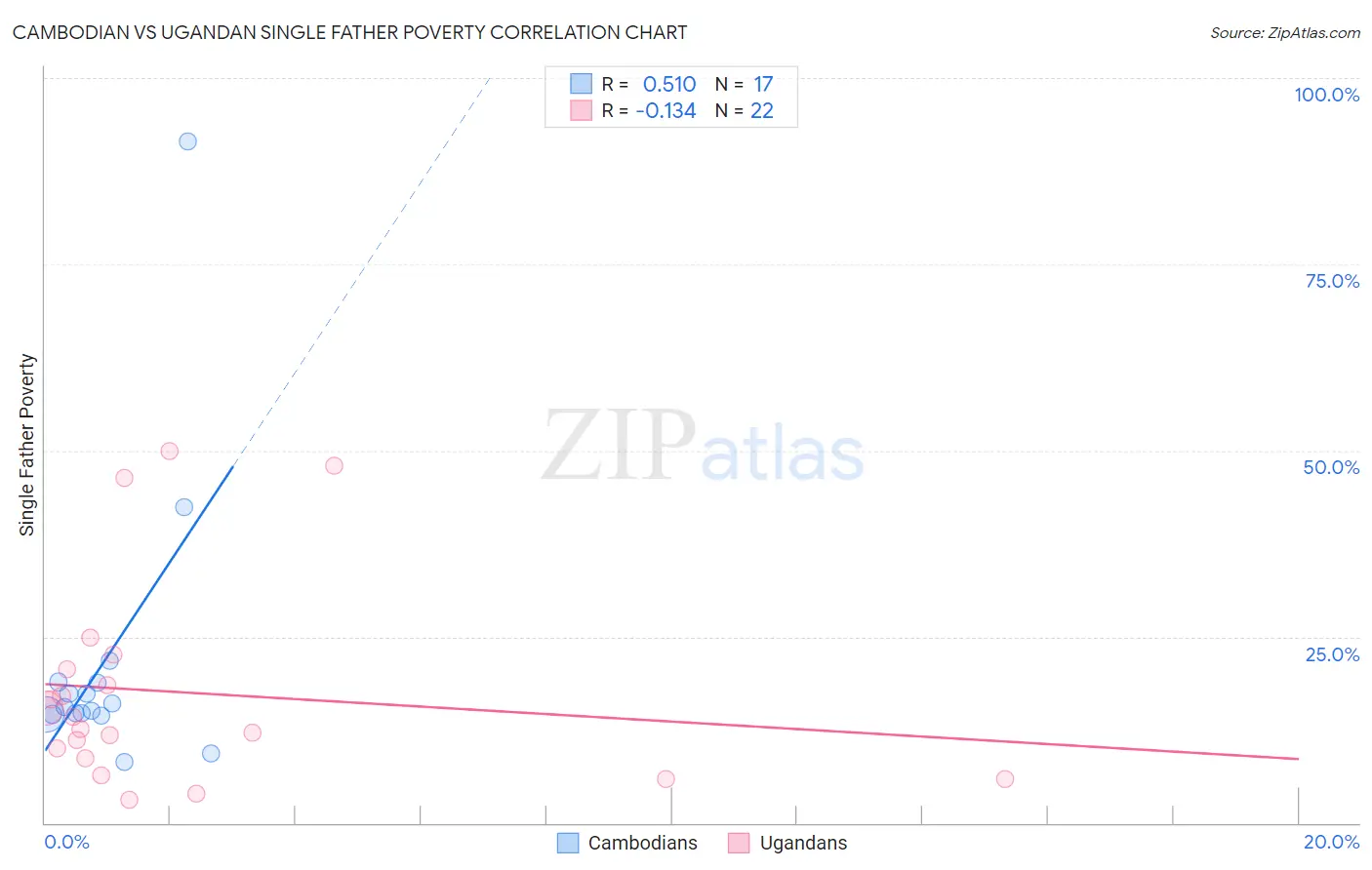 Cambodian vs Ugandan Single Father Poverty