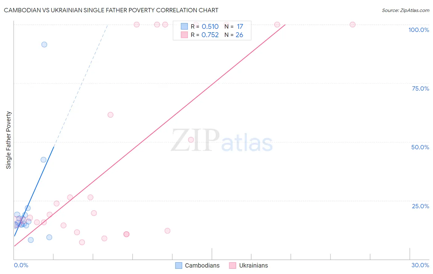 Cambodian vs Ukrainian Single Father Poverty