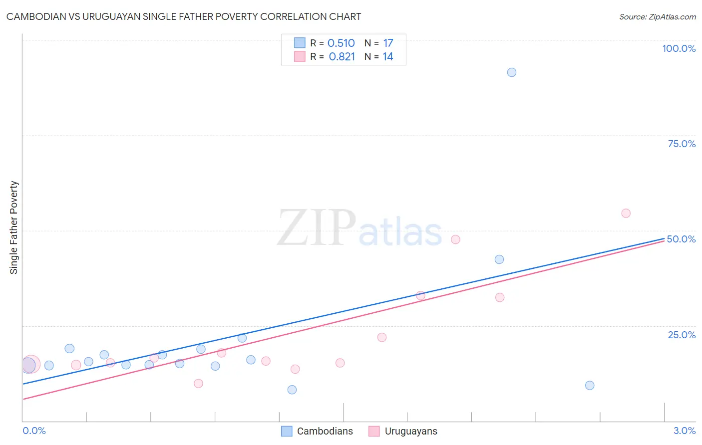 Cambodian vs Uruguayan Single Father Poverty