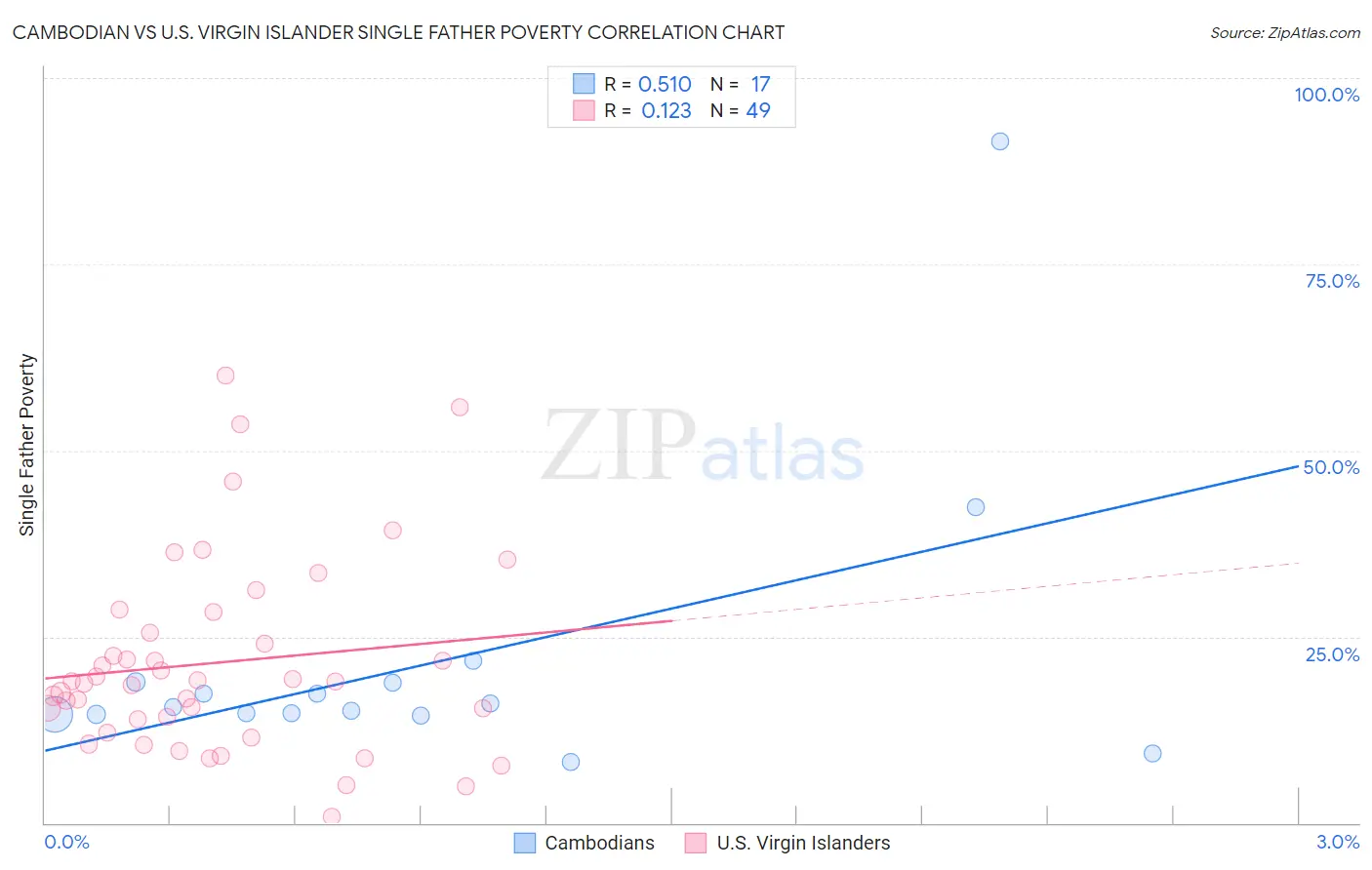 Cambodian vs U.S. Virgin Islander Single Father Poverty