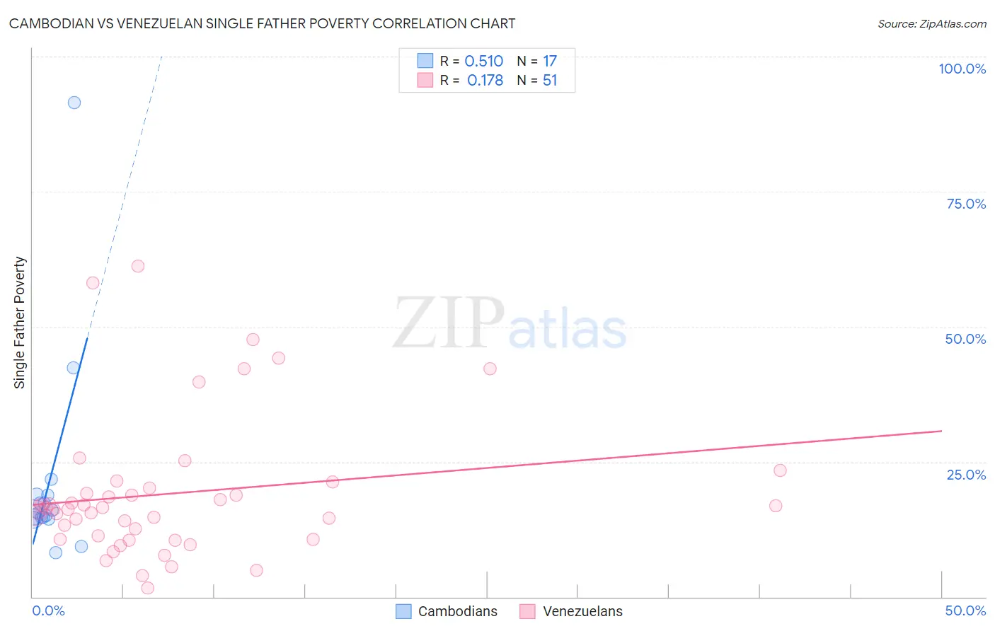 Cambodian vs Venezuelan Single Father Poverty