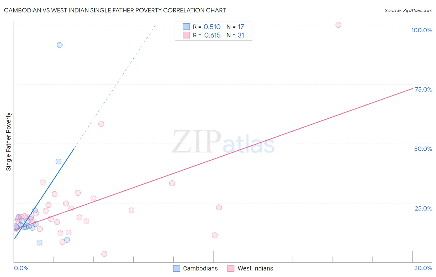 Cambodian vs West Indian Single Father Poverty