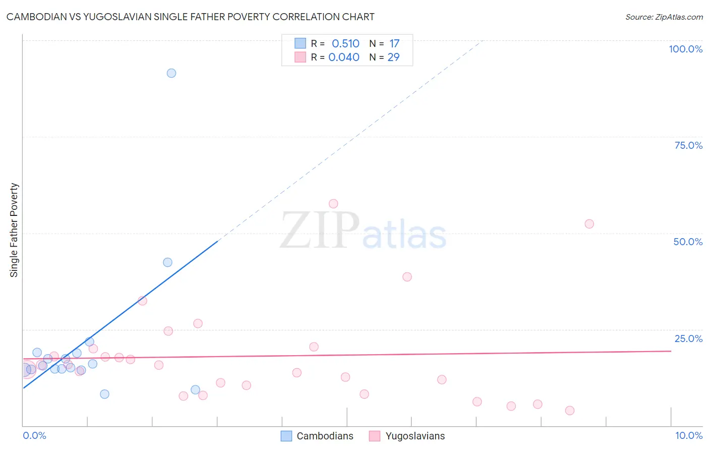 Cambodian vs Yugoslavian Single Father Poverty
