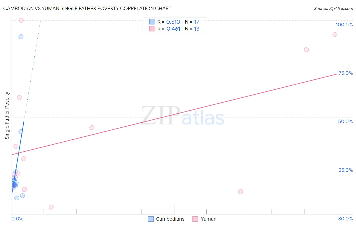 Cambodian vs Yuman Single Father Poverty