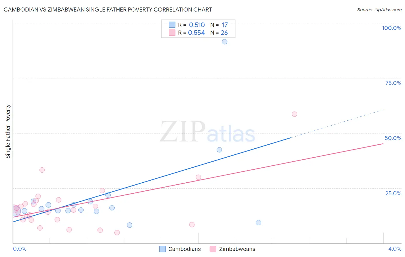 Cambodian vs Zimbabwean Single Father Poverty