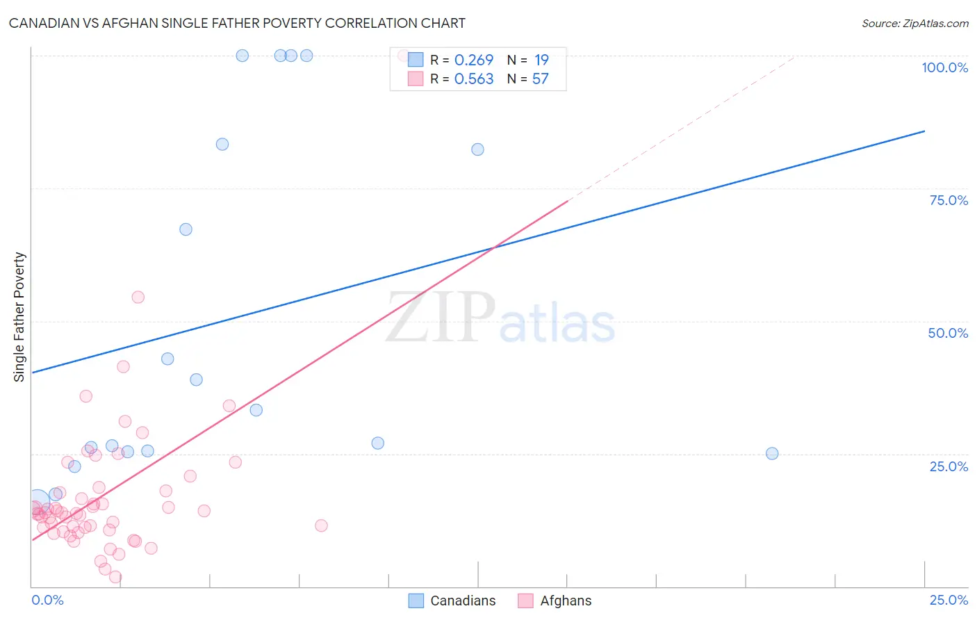 Canadian vs Afghan Single Father Poverty