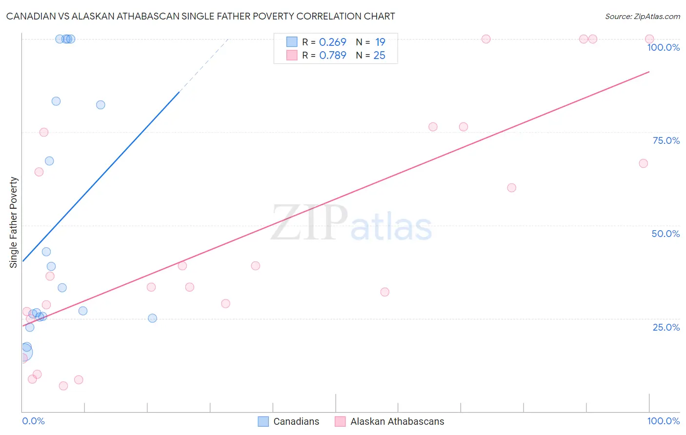 Canadian vs Alaskan Athabascan Single Father Poverty