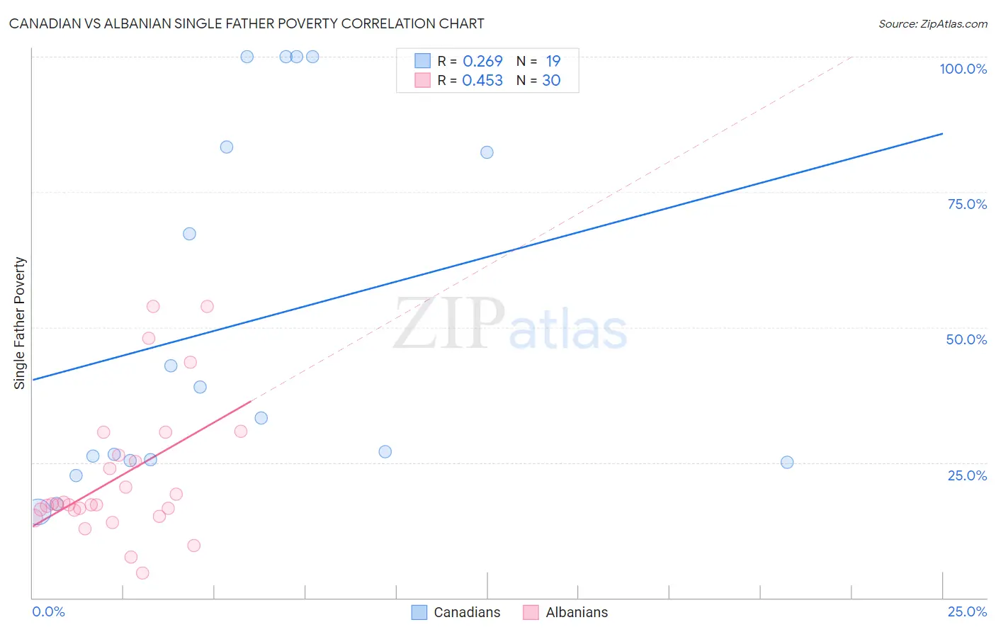 Canadian vs Albanian Single Father Poverty