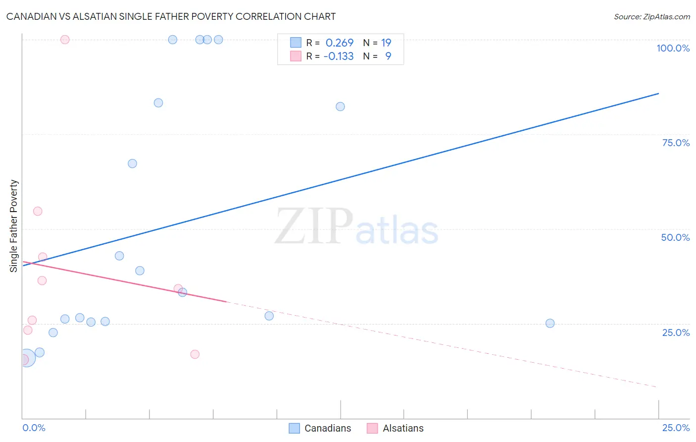 Canadian vs Alsatian Single Father Poverty