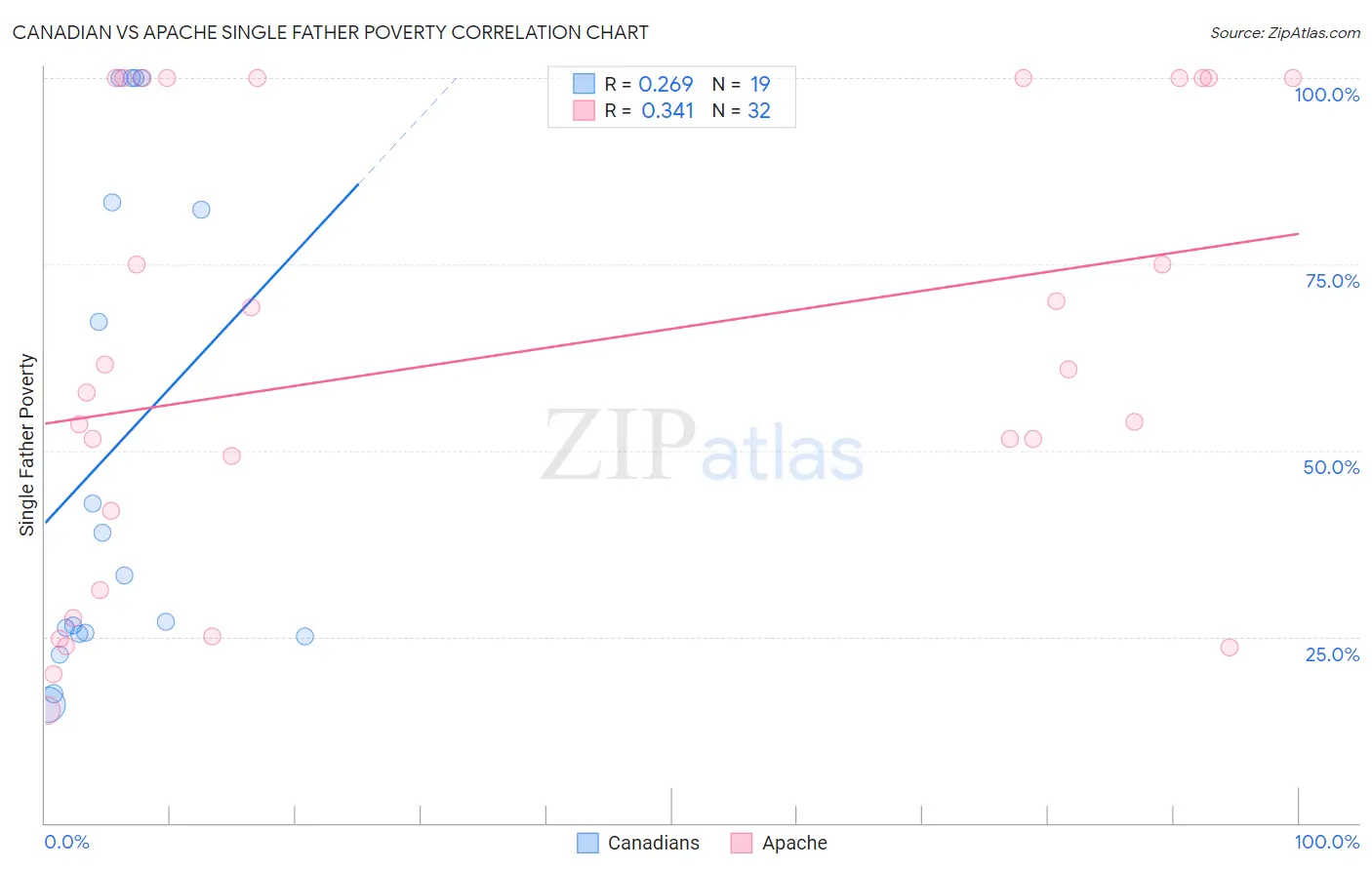 Canadian vs Apache Single Father Poverty