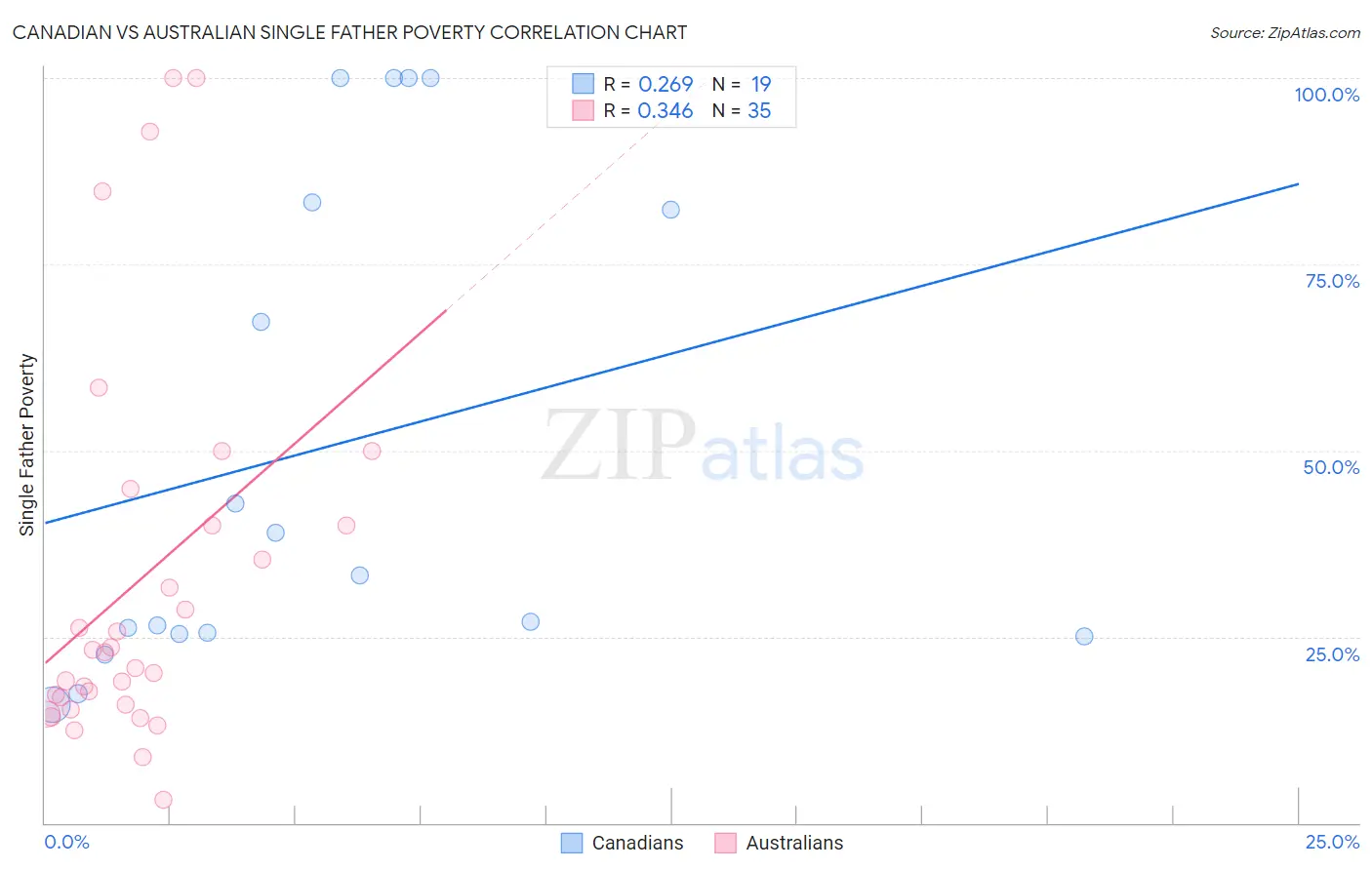 Canadian vs Australian Single Father Poverty