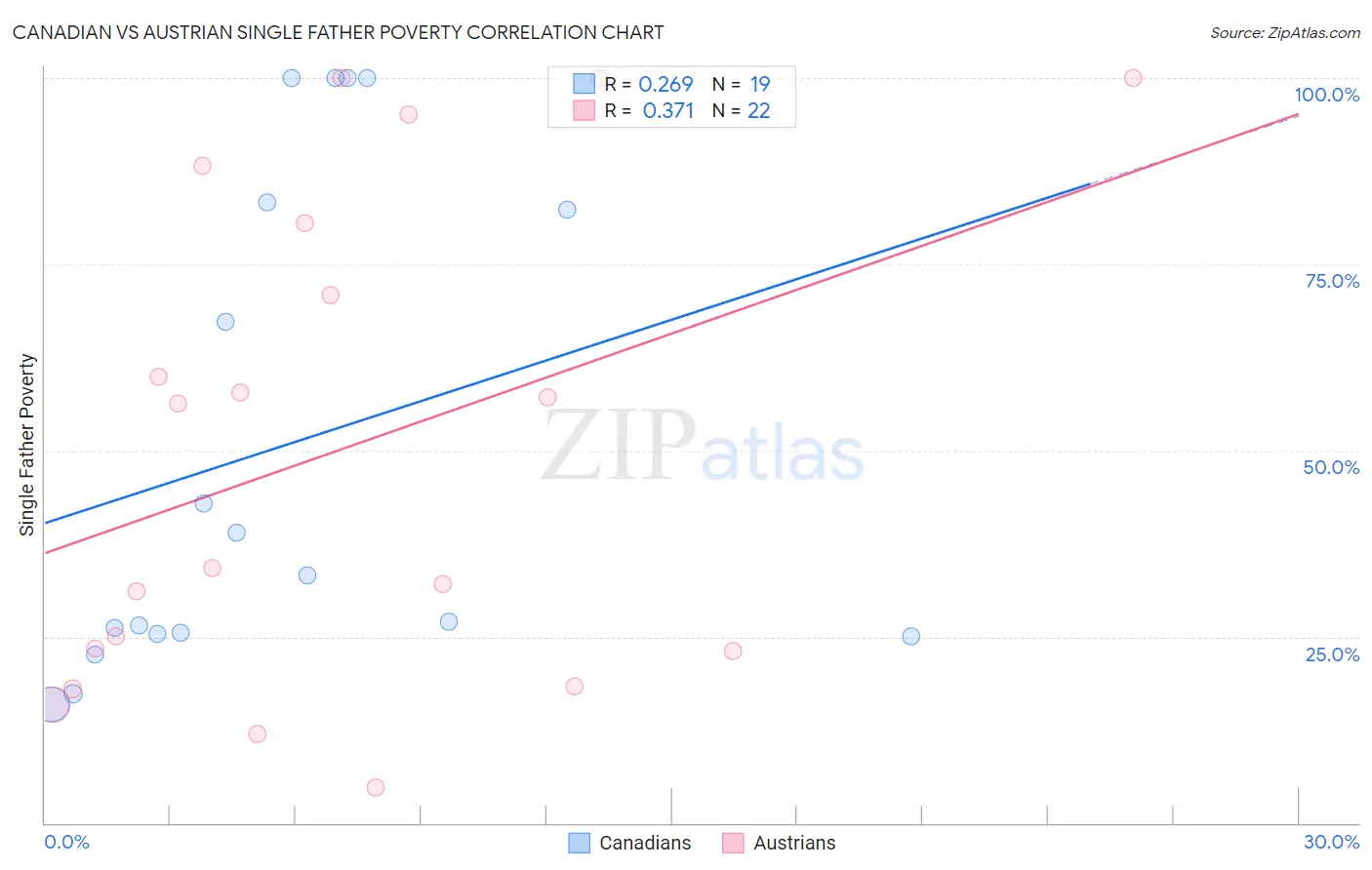Canadian vs Austrian Single Father Poverty