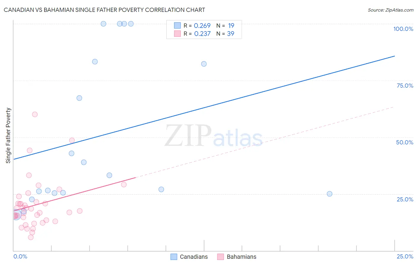 Canadian vs Bahamian Single Father Poverty