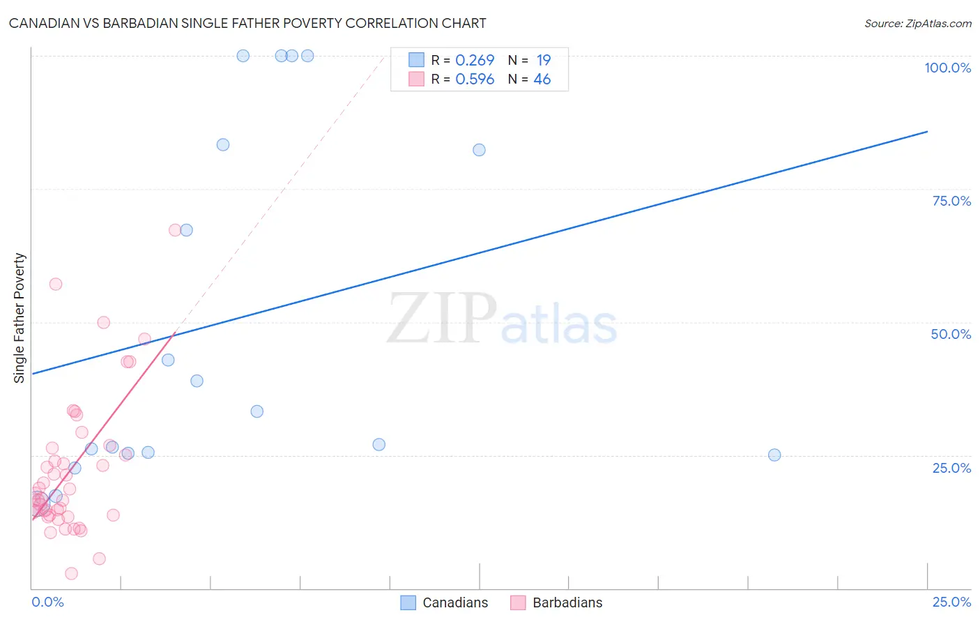 Canadian vs Barbadian Single Father Poverty