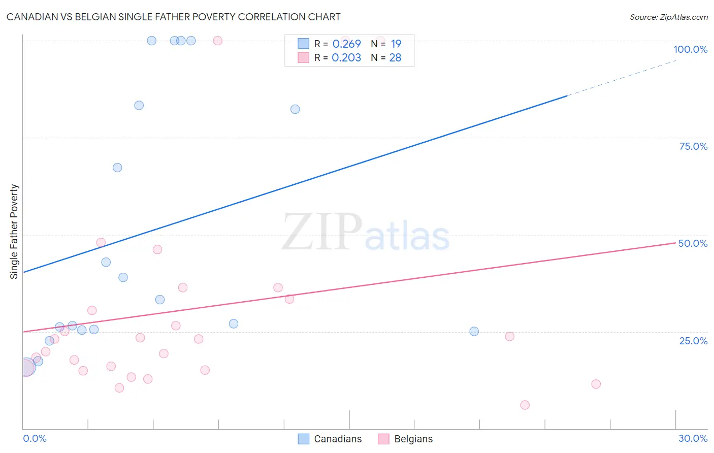 Canadian vs Belgian Single Father Poverty
