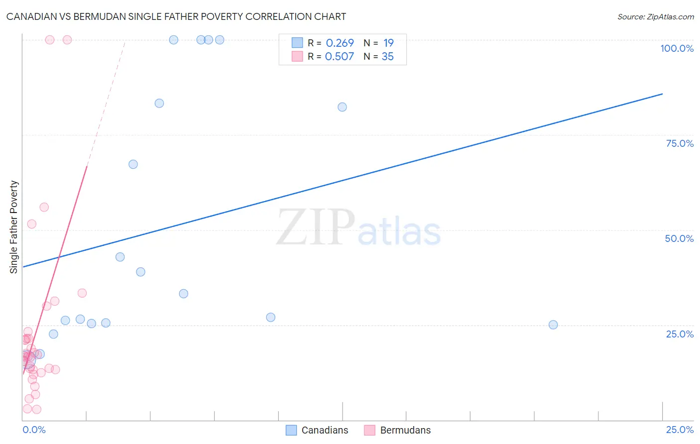 Canadian vs Bermudan Single Father Poverty