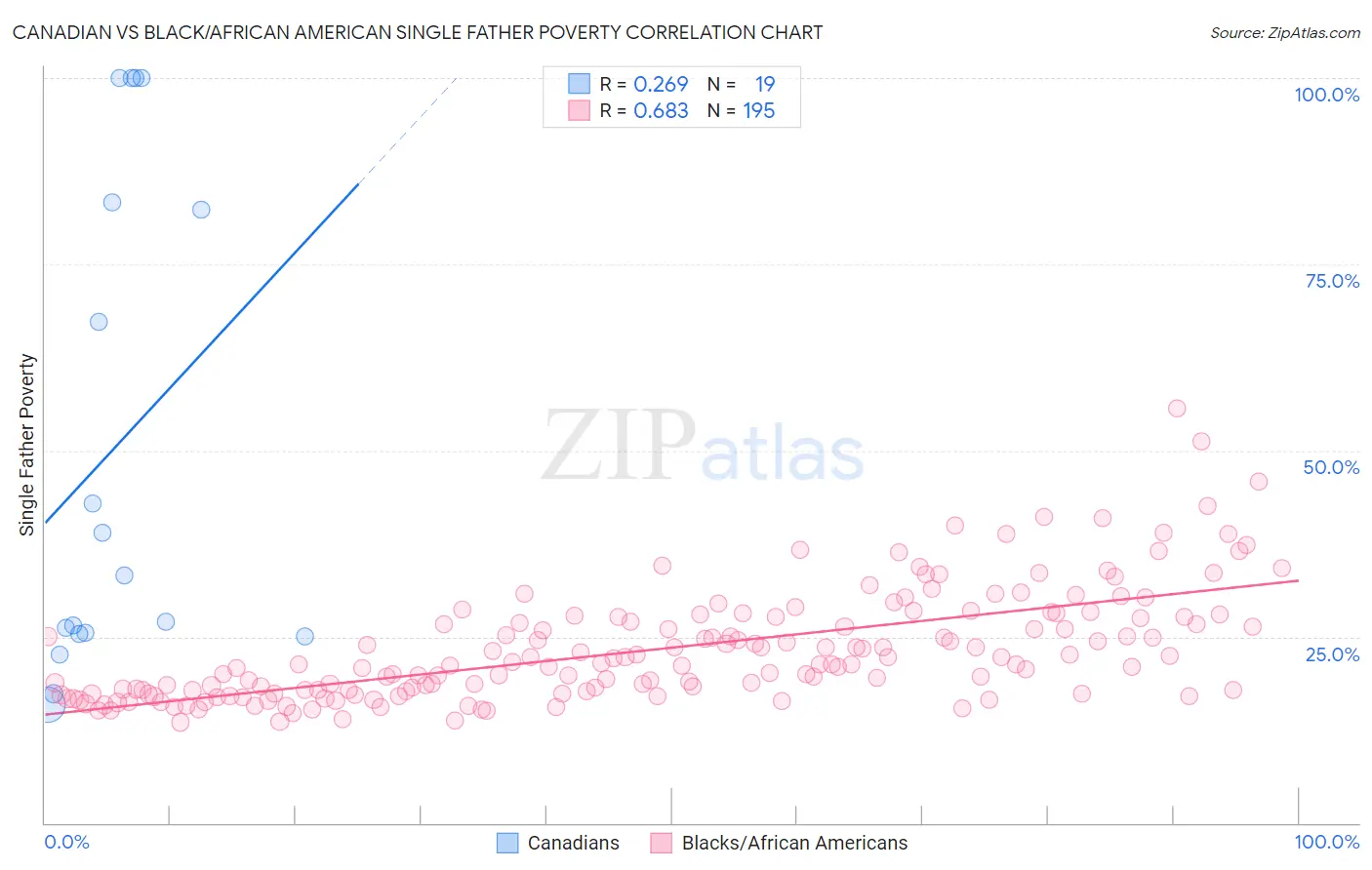 Canadian vs Black/African American Single Father Poverty
