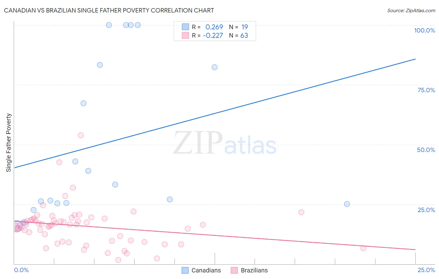 Canadian vs Brazilian Single Father Poverty
