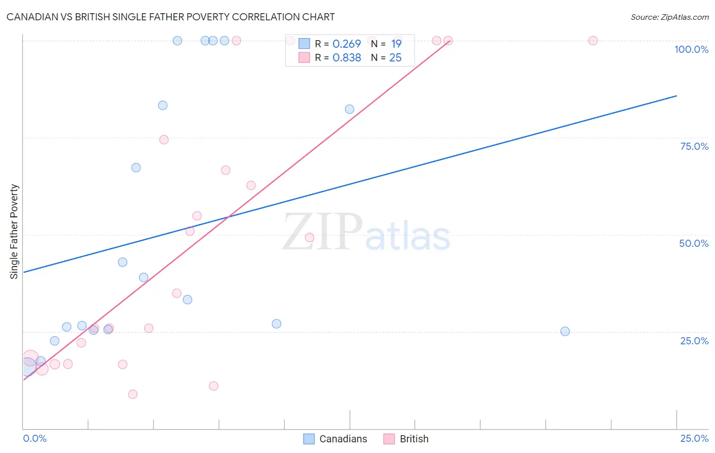Canadian vs British Single Father Poverty