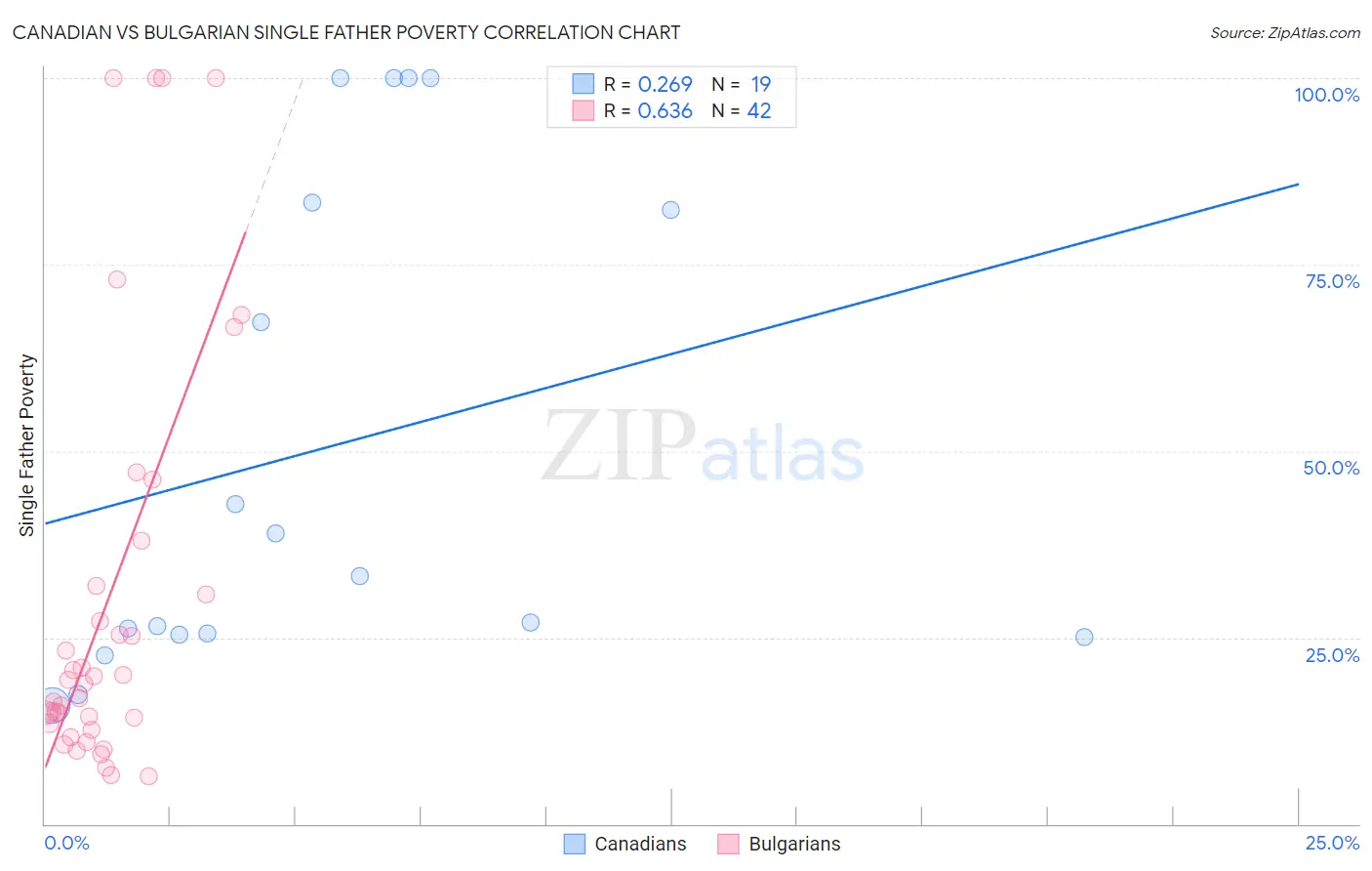 Canadian vs Bulgarian Single Father Poverty