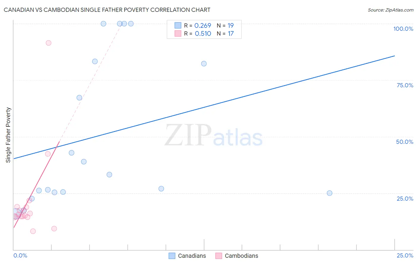 Canadian vs Cambodian Single Father Poverty