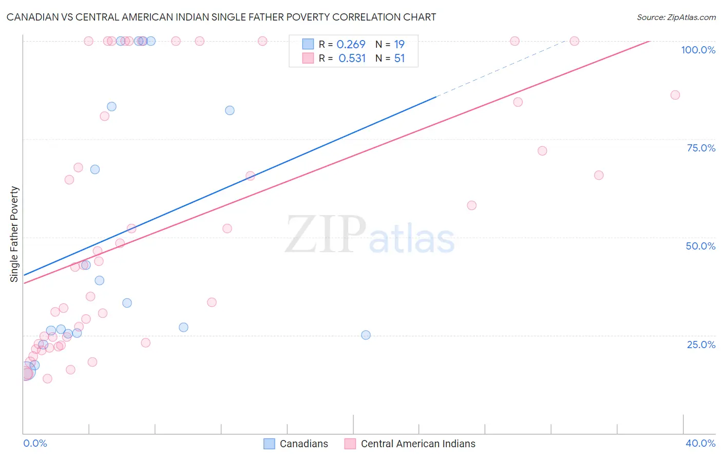 Canadian vs Central American Indian Single Father Poverty