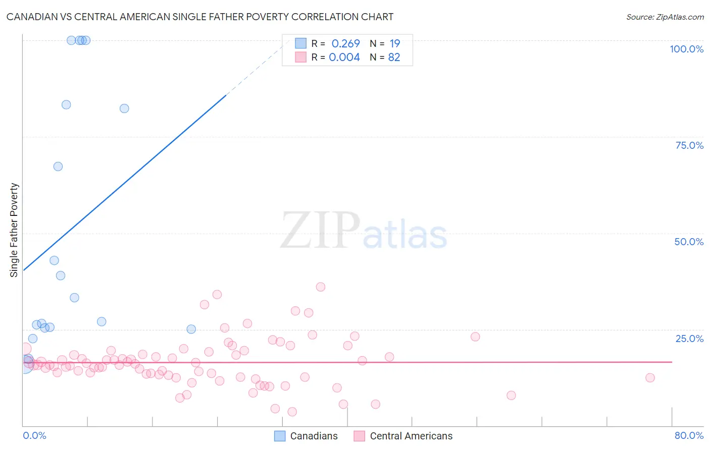 Canadian vs Central American Single Father Poverty