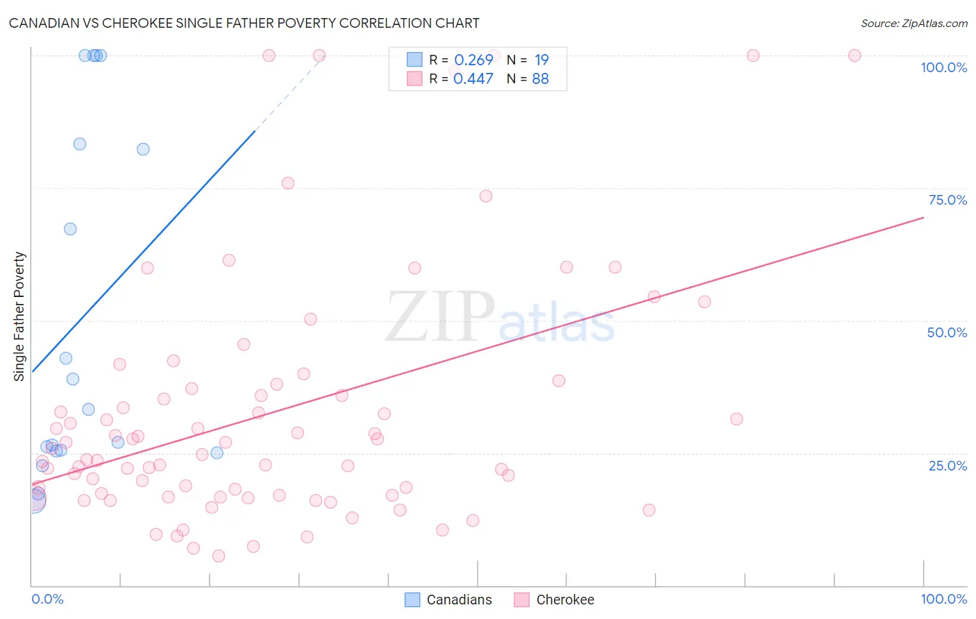 Canadian vs Cherokee Single Father Poverty