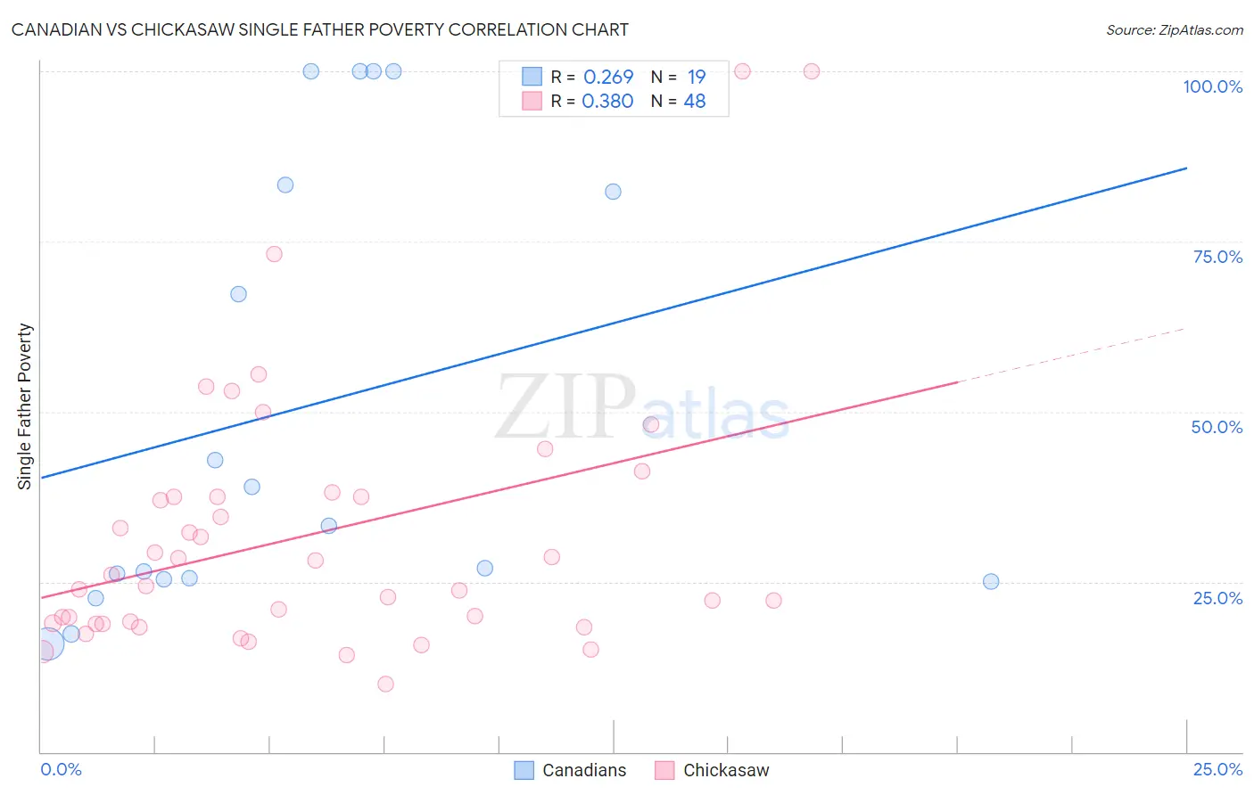 Canadian vs Chickasaw Single Father Poverty