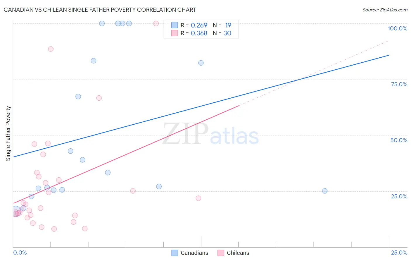 Canadian vs Chilean Single Father Poverty