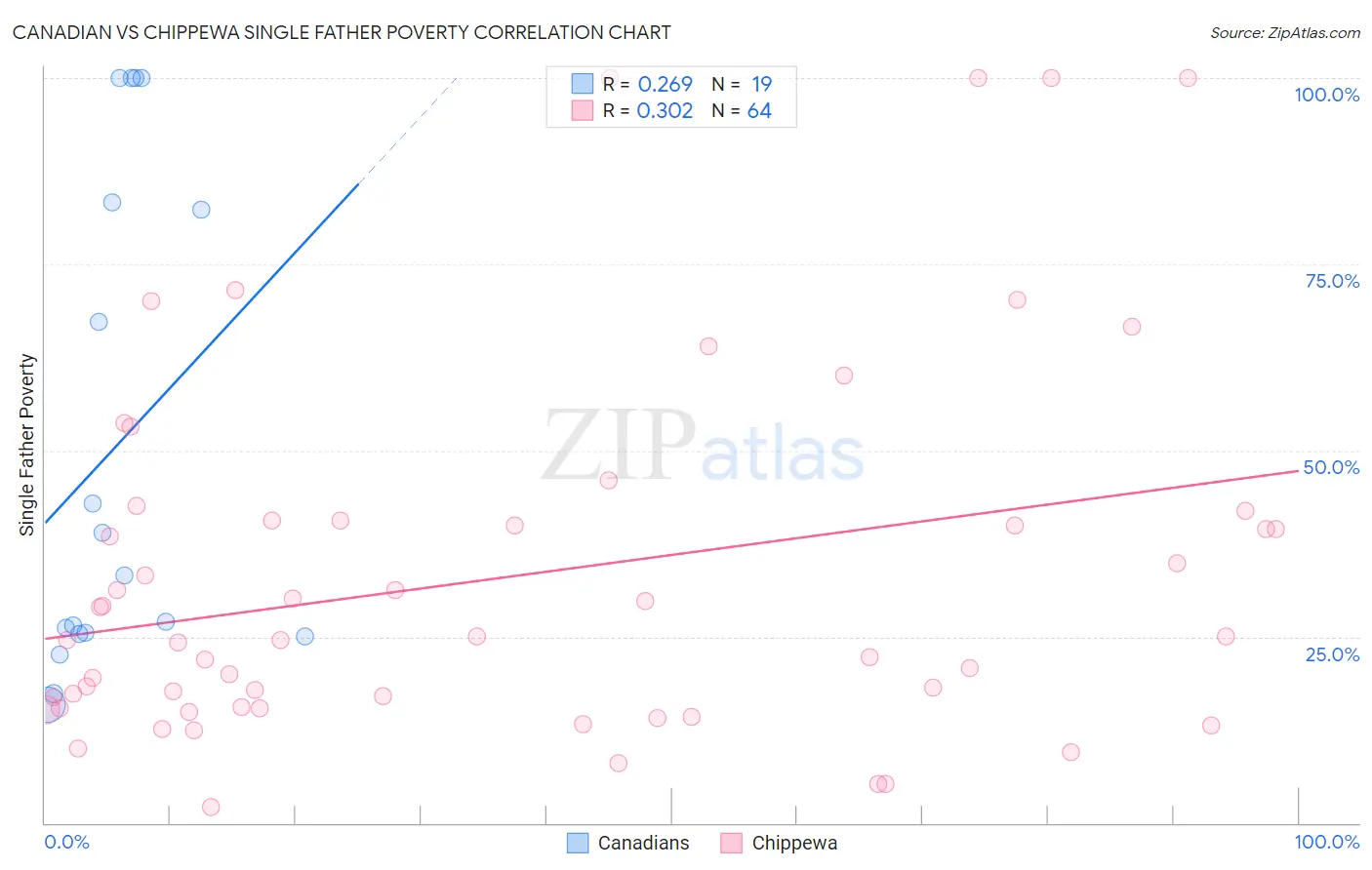 Canadian vs Chippewa Single Father Poverty