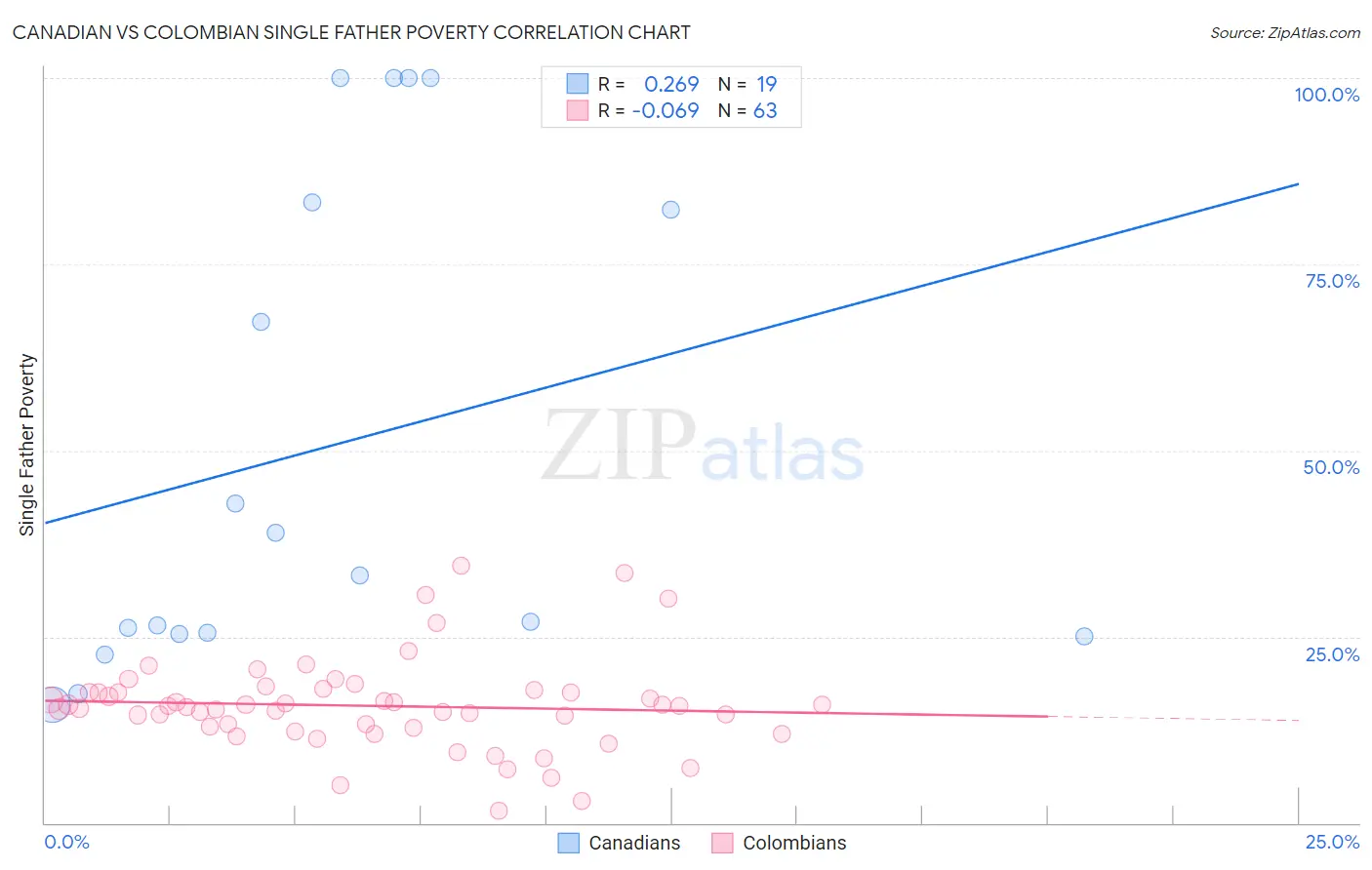 Canadian vs Colombian Single Father Poverty