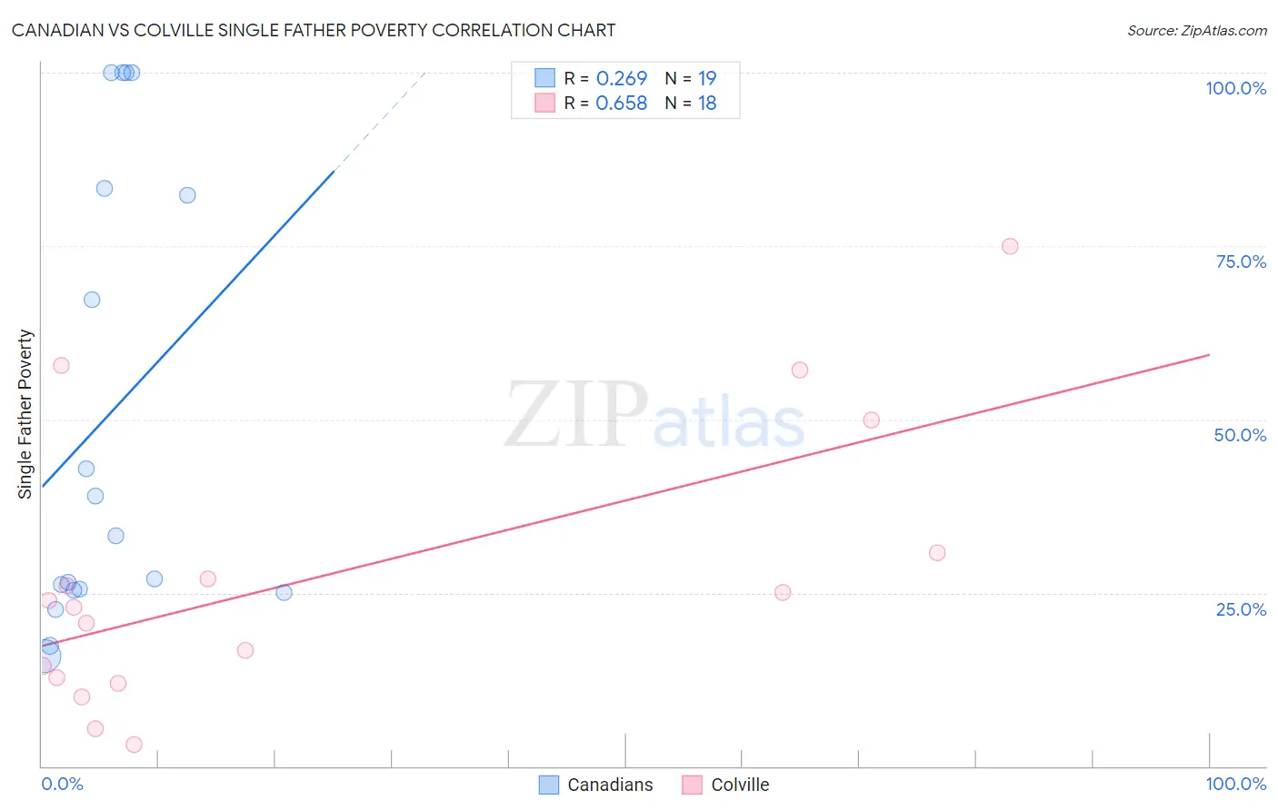 Canadian vs Colville Single Father Poverty