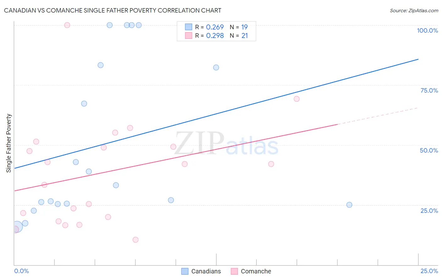 Canadian vs Comanche Single Father Poverty