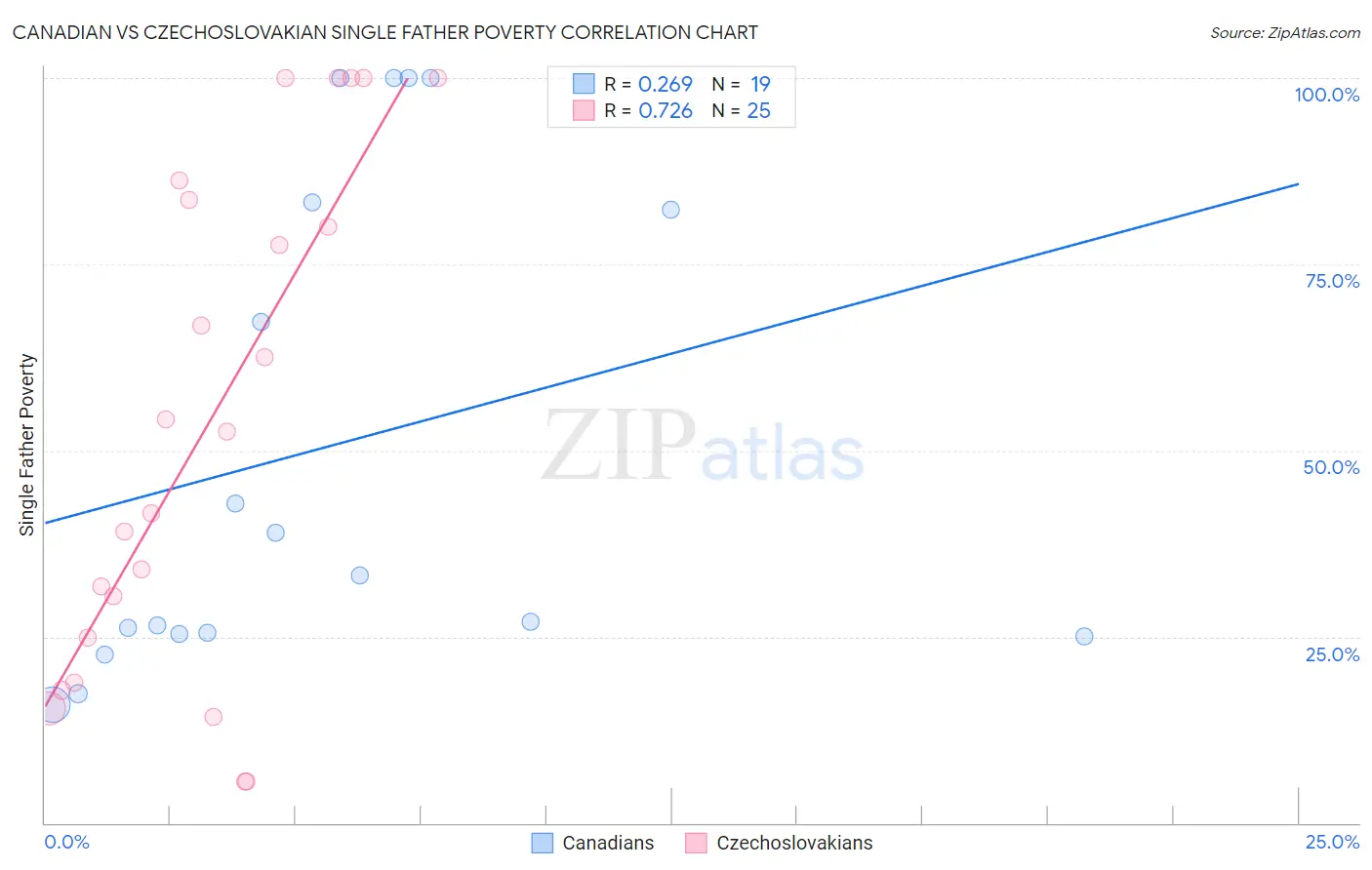 Canadian vs Czechoslovakian Single Father Poverty
