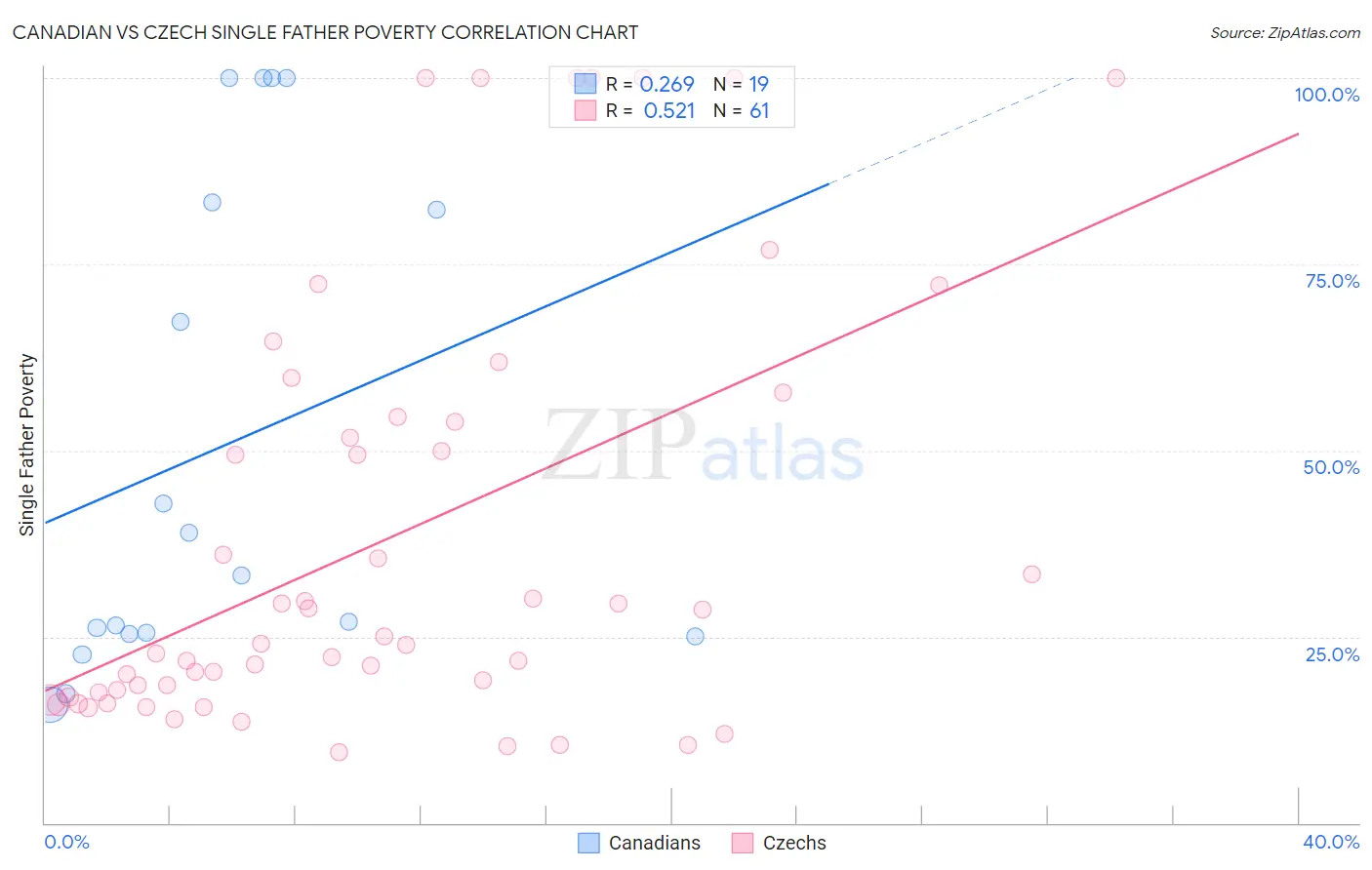 Canadian vs Czech Single Father Poverty