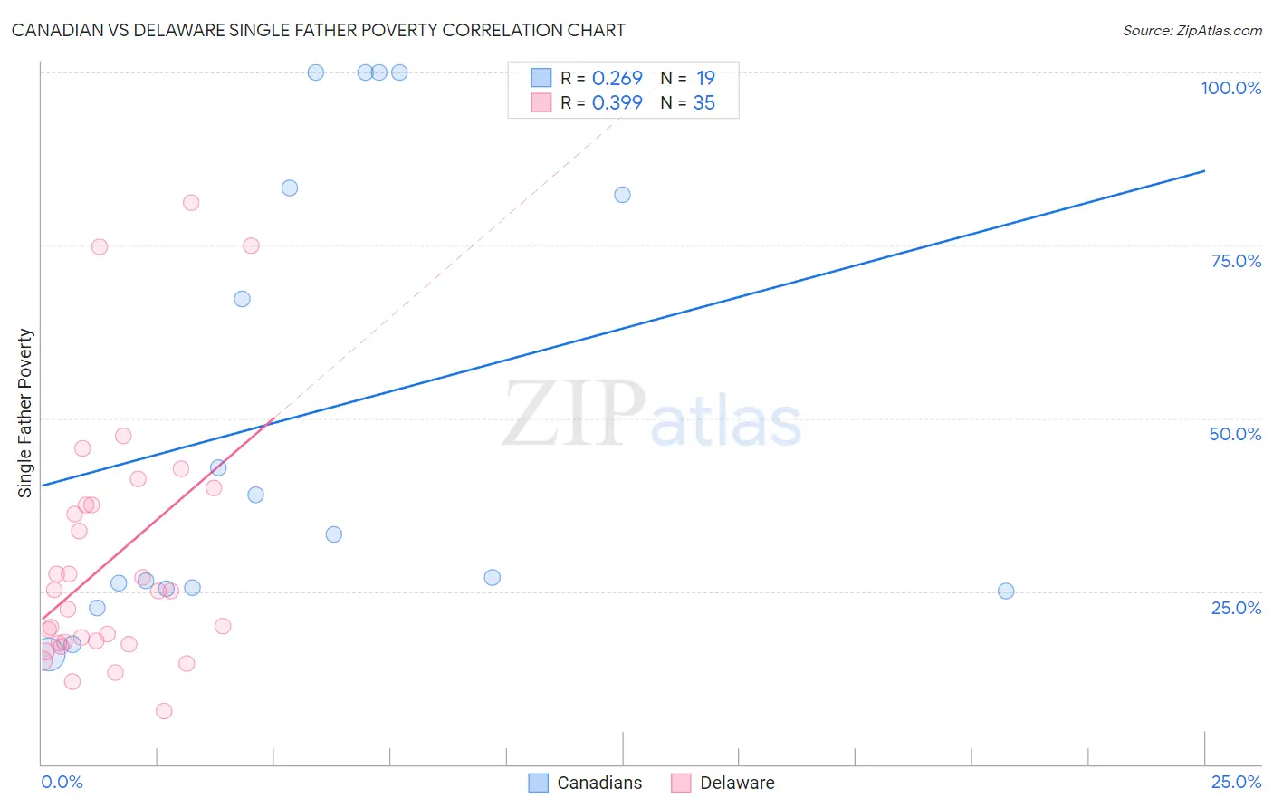 Canadian vs Delaware Single Father Poverty