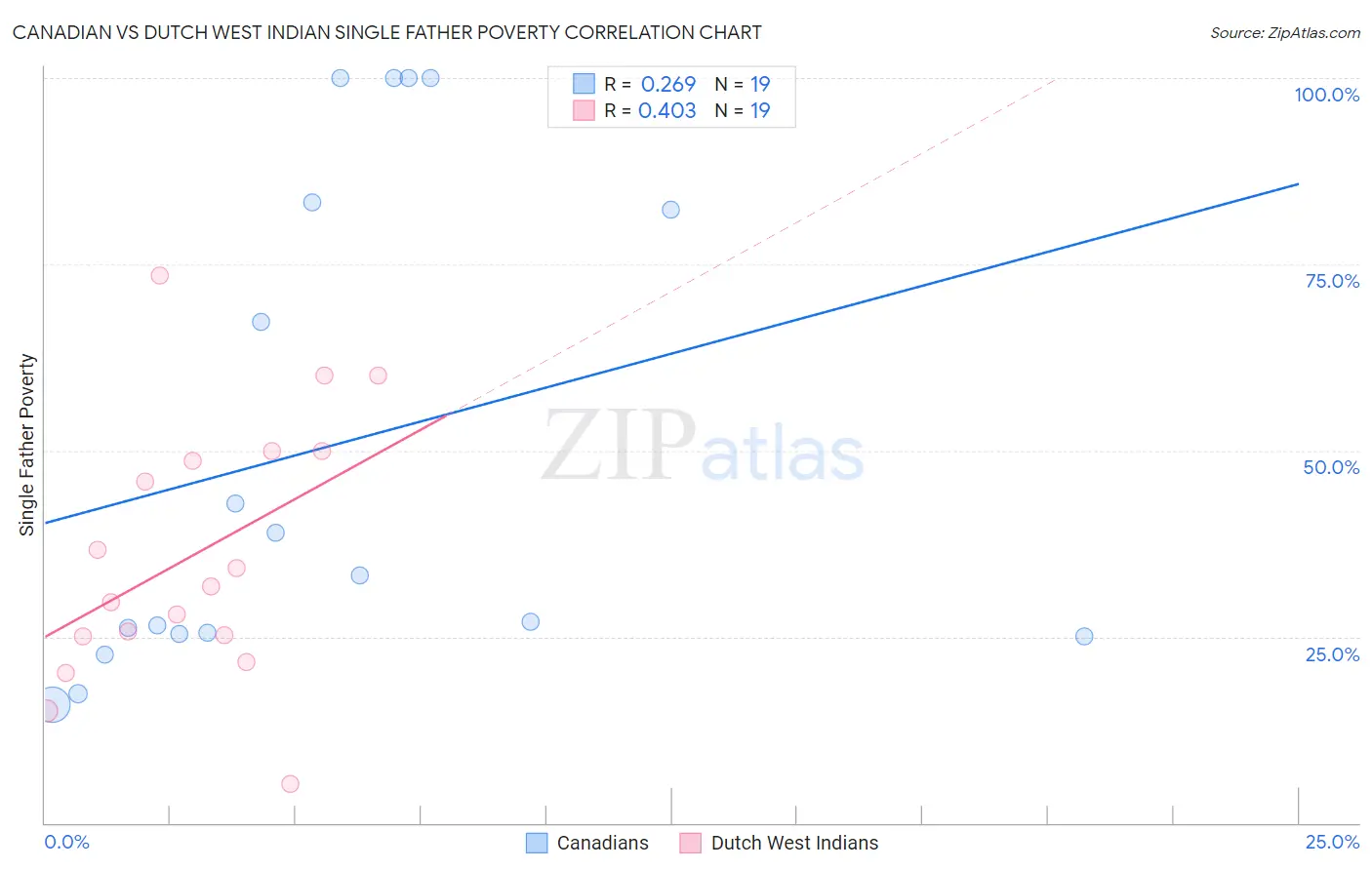 Canadian vs Dutch West Indian Single Father Poverty