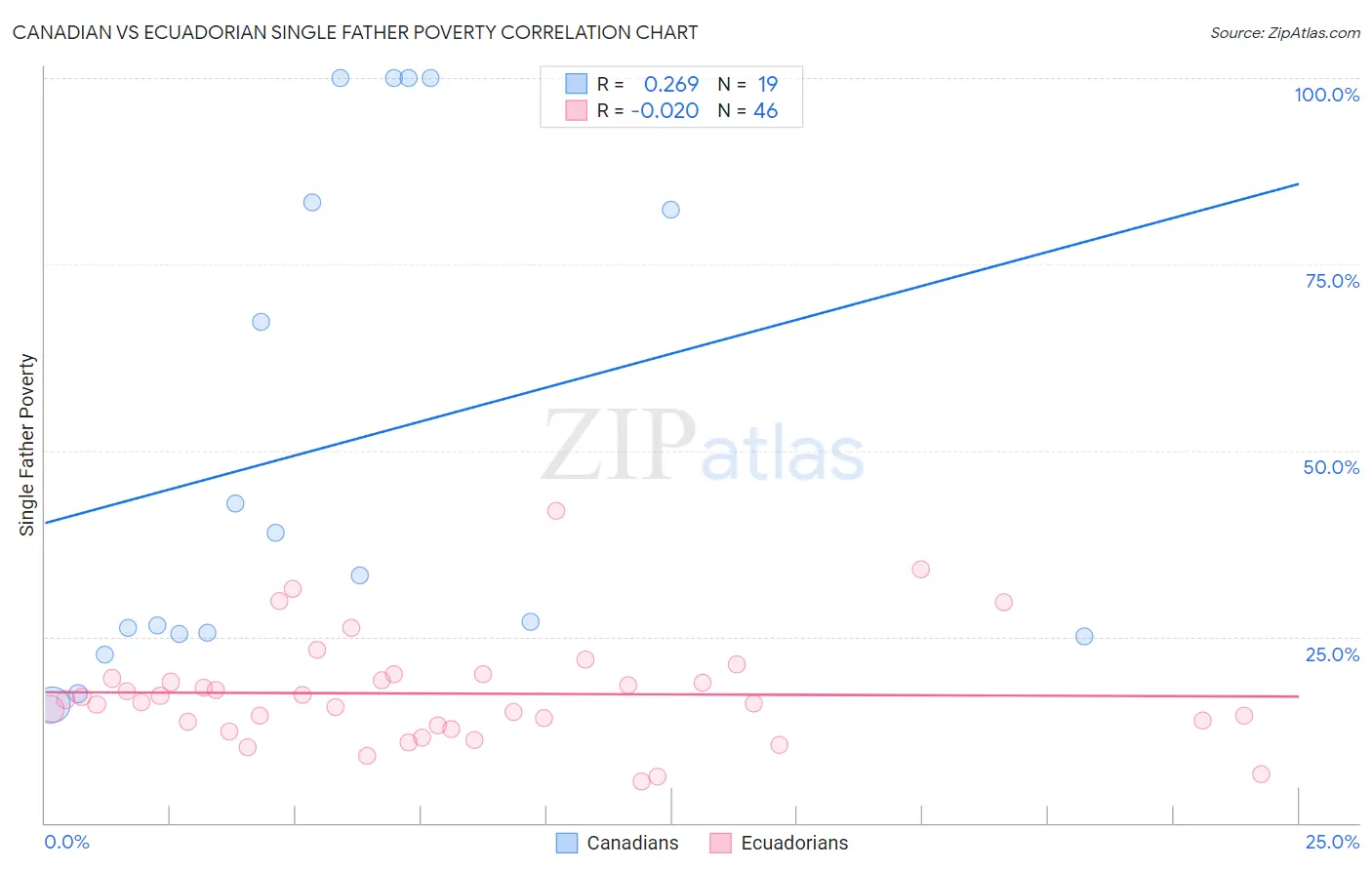 Canadian vs Ecuadorian Single Father Poverty